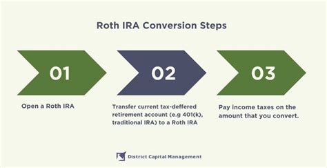 Image result for Roth Conversion Strategy