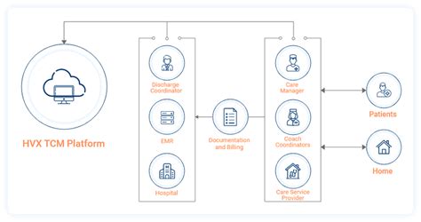 Image result for Transitional Care Management Icon