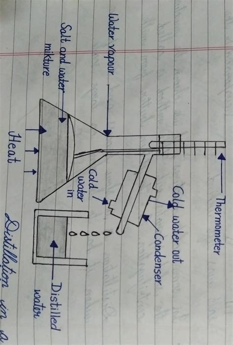 write a short note on distillation draw a suitable diagram - Brainly.in