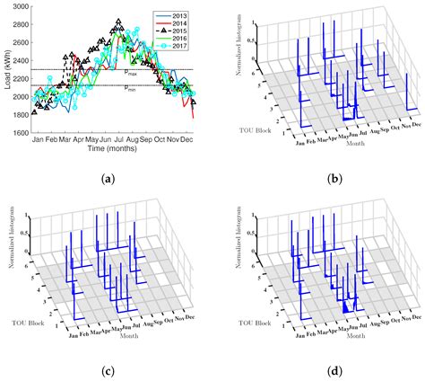 Convex Programming and Bootstrap Sensitivity for Optimized Electricity ...