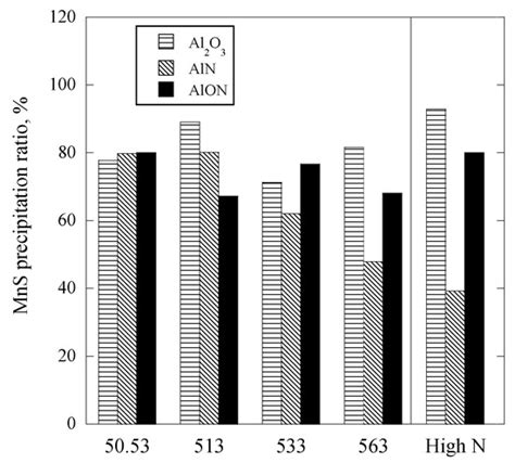 Influence of Al and N Content and Cooling Rate on the Characteristics ...