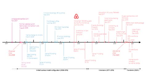 The evolution of Airbnb's business model – Airbnb Before, During and ...