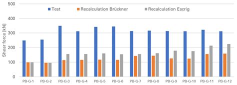 Investigations into the Shear Load-Capacity of Strengthened Reinforced ...