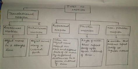 a concept map of “Motion and its types” Also write the examples of each ...