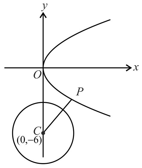 Let P be the point on the parabola, y2=8x which is at a minimum ...