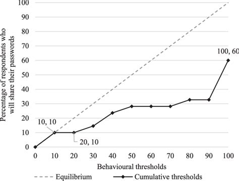 Image result for Threshold Analysis