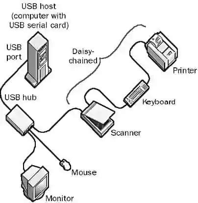 Image result for Serial Data Bus