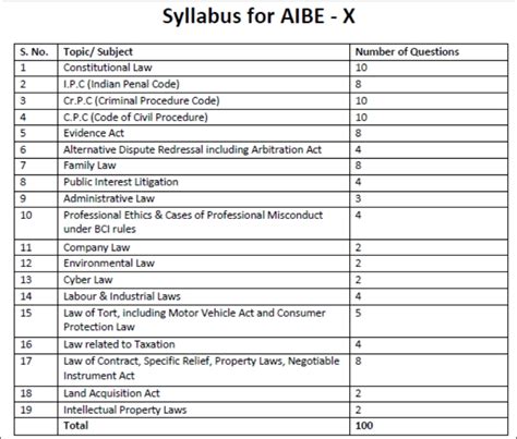 AIBE-X 2017 - All India Bar Examination Exam Date, Admit Card, Syllabus