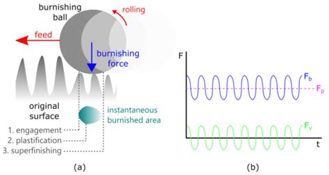 Vibration-Assisted Ball Burnishing