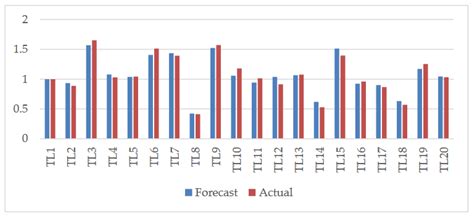 A DEA Resampling Past-Present-Future Comparative Analysis of the Food ...