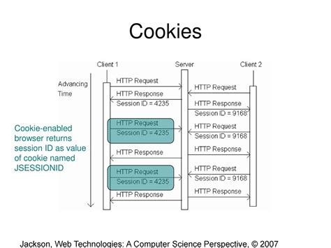 Image result for Java HTTP Request Set Cookie