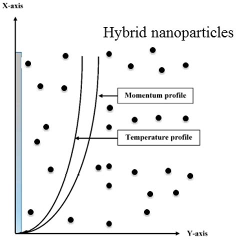 Physical Interpretation of Nanofluid (Copper Oxide and Silver) with ...