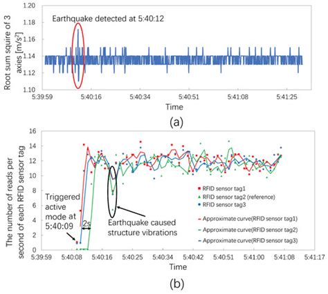 How Do RFID Timing Sensors 的图像结果