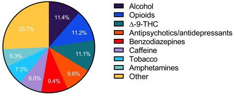 Potential Implications of Multi-Drug Exposure with Synthetic ...