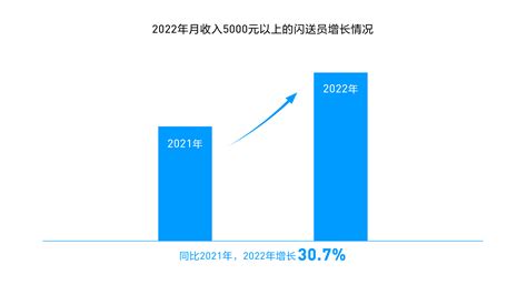 2022年度闪送员社会责任总结 ：有稳定收入闪送员增长30%