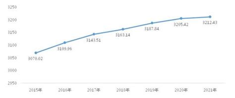 2011-2021年重庆市人口数量、人口自然增长率及人口结构统计分析_华经情报网_华经产业研究院