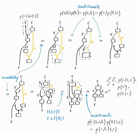 Causal Inference Example 的图像结果