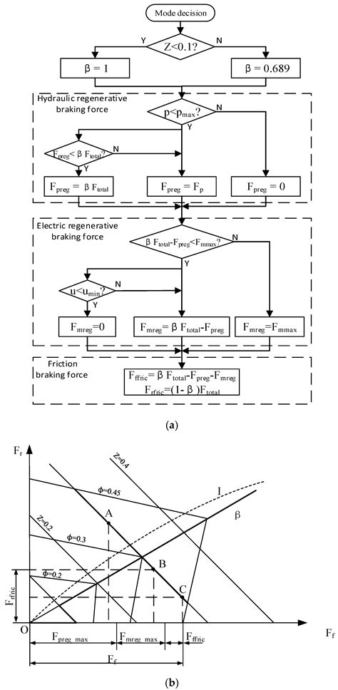 Regenerative Braking Control Strategy of Electric-Hydraulic Hybrid (EHH ...