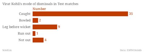 Six charts that show how completely dismal Virat Kohli's Test ...