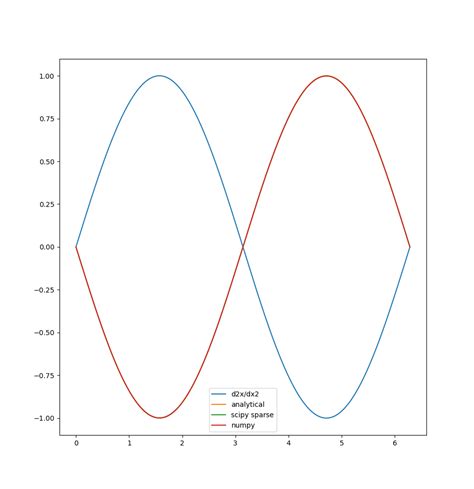 Image result for Numpy 2D Finite Difference Code
