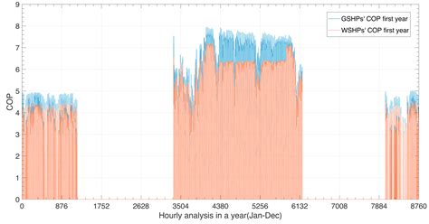 Numerical Simulation Modeling of a GSHP and WSHP System for an Office ...