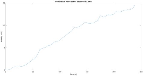 Accurate Position Estimation of Autonomous Underwater Vehicles by a ...