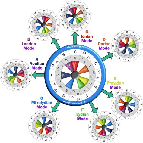 Modal Music Theory 的图像结果