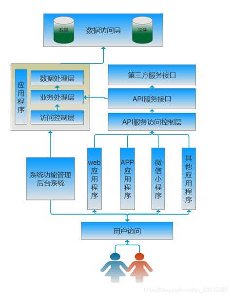 网上商城的功能模块架构设计之（二）_蓝色心灵-海的博客-CSDN博客_网上商城功能模块图
