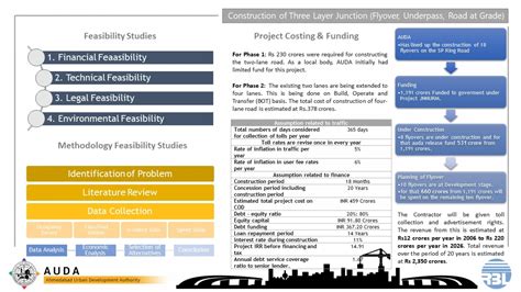 Development of S.P. Ring Road | CEPT - Portfolio