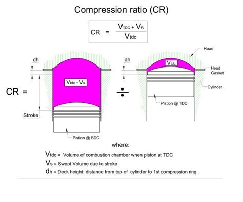 Image result for Calculate Compression Ratio Formula