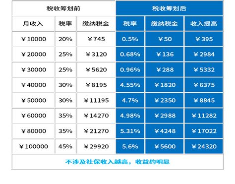 工资收入型（个人所得税）筹划方案-上海惟安财务