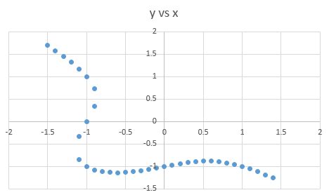Image result for Exercises On Graphical Method of Root Finding