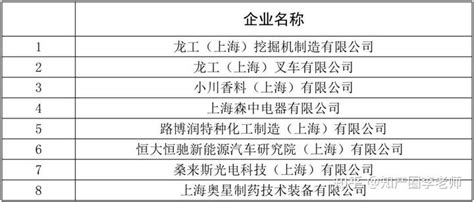 2021年度松江区外资研发中心发展专项支持名单公示 - 知乎