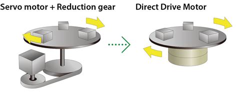 Image result for Motor Direct Motion