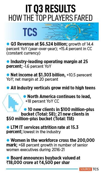 IT: TCS hits $25 billion after Q3, but smaller rival Infosys is growing ...