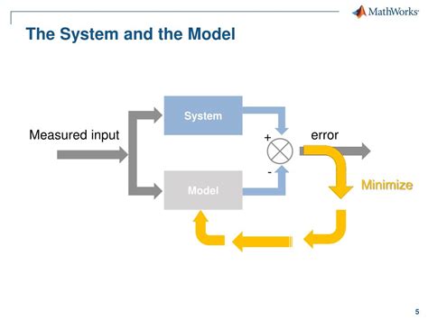 Image result for System Modeling and Identification