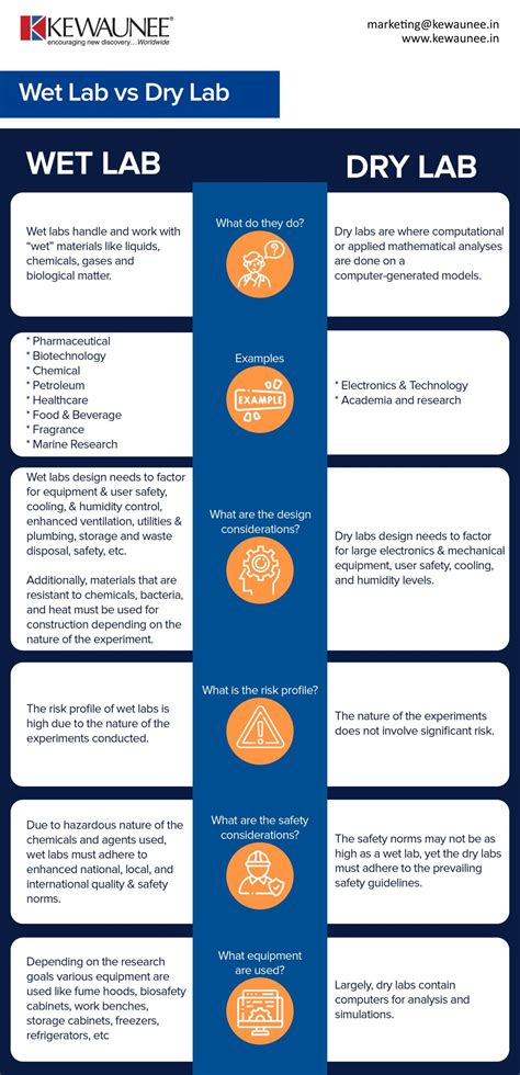 Wet Lab vs. Dry Lab | Key Differences & Uses | Kewaunee