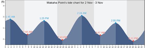 Makaha Point, HI Tide Charts, Tides for Fishing, High Tide and Low Tide ...