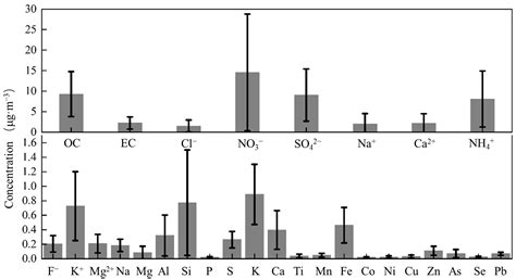 Chemical Characteristics and Source Apportionment of PM2.5 in Western ...