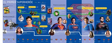 Infografía Superman | Infografia, Super héroe, Superman
