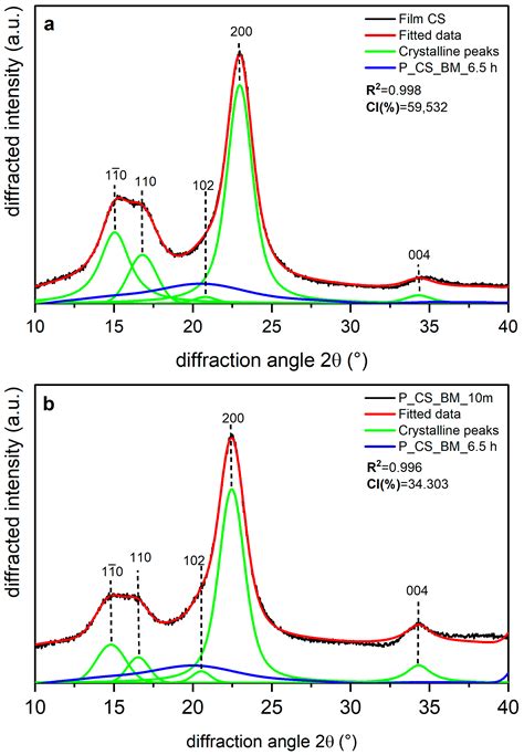 Use of Fourier Series in X-ray Diffraction (XRD) Analysis and Fourier-Transform Infrared ...