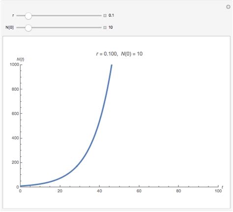 Continuous Exponential Growth Model 的图像结果
