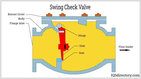 Image result for Check Valve