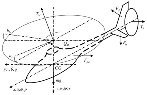 Optimised Tuning of a PID-Based Flight Controller for a Medium-Scale ...