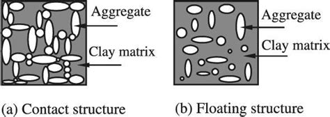 Draw the following diagrams:1. Structure of clayey soil2. Layers of ...