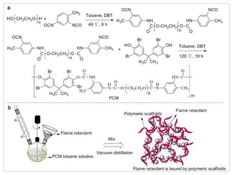 Fire Retardance Methods and Materials for Phase Change Materials ...