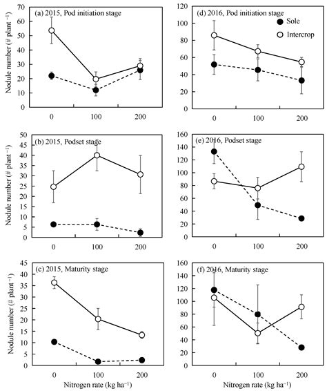 Maize/Peanut Intercropping Affects Legume Nodulation in Semi-Arid ...