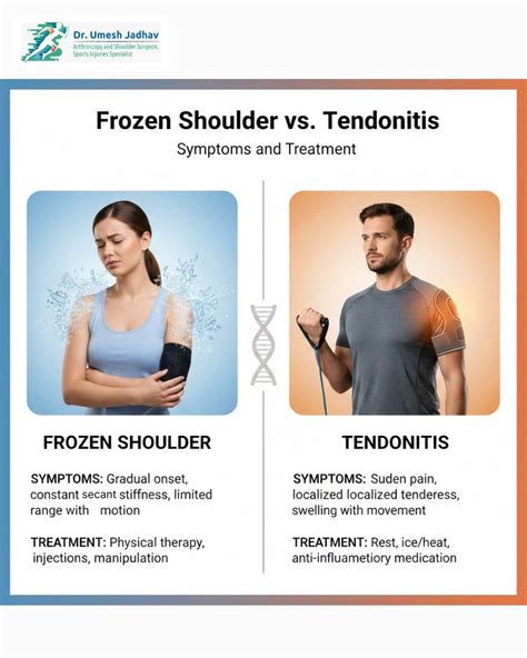 Frozen Shoulder vs. Tendonitis | Symptoms and Treatment Differences
