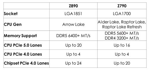 Z890 atau Z790? Memilih Motherboard yang Tepat untuk Rakitan Berikutnya