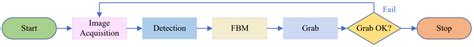 Development of an FPGA-Based Robotic Anti-Electromagnetic Interference ...